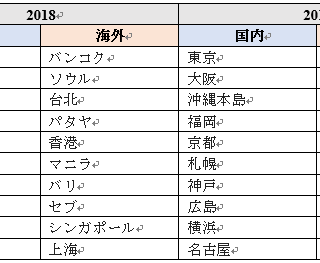 アゴダ 19年のゴールデンウィーク で日本人旅行者に人気の国内旅行先トップ10発表 アゴダ 19年のゴールデンウィーク で日本人旅行者に人気の国内旅行先トップ10発表
