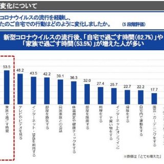 データ コロナ禍における生活意識と行動に関する実態調査 観光経済新聞