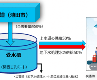 伊丹空港 地下水浄水処理施設を新規整備 観光経済新聞 伊丹空港 地下水浄水処理施設を新規整備 観光経済新聞