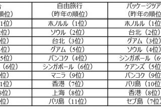 エイチ アイ エス 年末年始 海外旅行予約動向 19年h I S 旅のヒット予測 発表