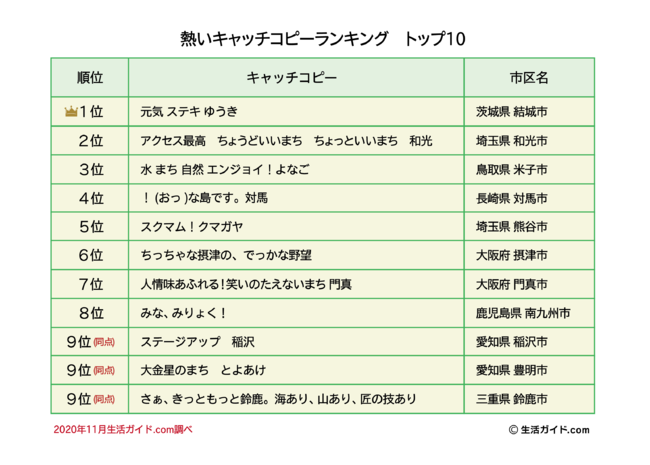 地域の熱いキャッチコピーランキング 1位に結城市 元気 ステキ ゆうき