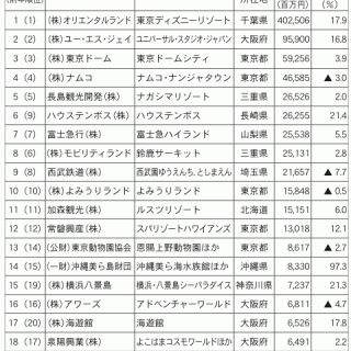 帝国データバンク テーマパークの収入高ランク発表