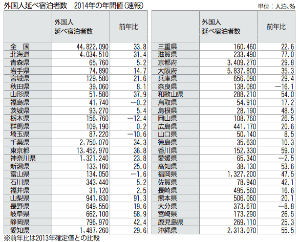 訪日外国人の延べ宿泊者数 14年は34 増 訪日外国人の延べ宿泊者数 14年は34 増
