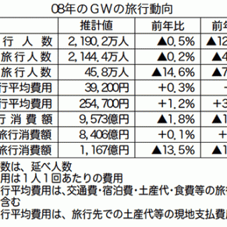 Gwの国内旅行人数は前年比微減 連休配列が影響