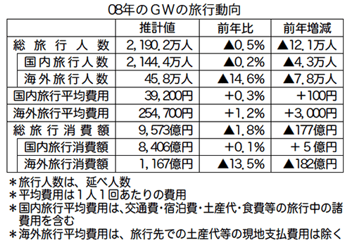 Gwの国内旅行人数は前年比微減 連休配列が影響