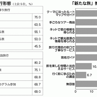 ニューツーリズムの消費規模は9兆円　レジャー白書