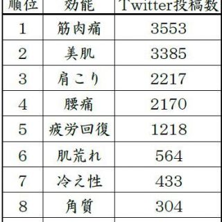 データ 星野リゾート 温泉の効能 Twitter調査ランキング 発表 データ 星野リゾート 温泉の効能 Twitter調査ランキング 発表