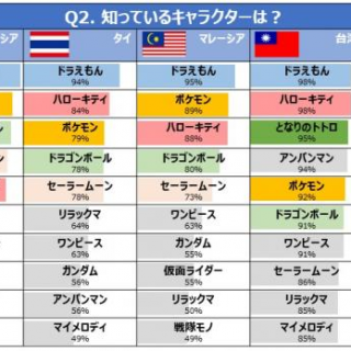 データ アジア５カ国の人がハマっているキャラクターグッズ調査結果 観光経済新聞