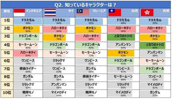 データ アジア５カ国の人がハマっているキャラクターグッズ調査結果 観光経済新聞