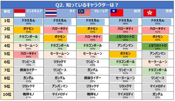 データ アジア５カ国の人がハマっているキャラクターグッズ調査結果