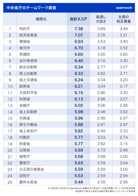 中央省庁