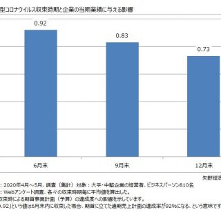 終息 予想 コロナ 時期 「コロナ収束に2、3年、経済回復には3年」 経営コンサル会社に聞いた“不都合”なシナリオ