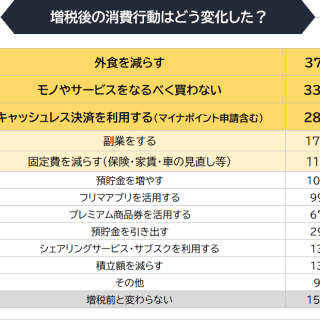 データ 消費税10 引上げ後の負担および消費行動に関する意識調査 データ 消費税10 引上げ後の負担および消費行動に関する意識調査