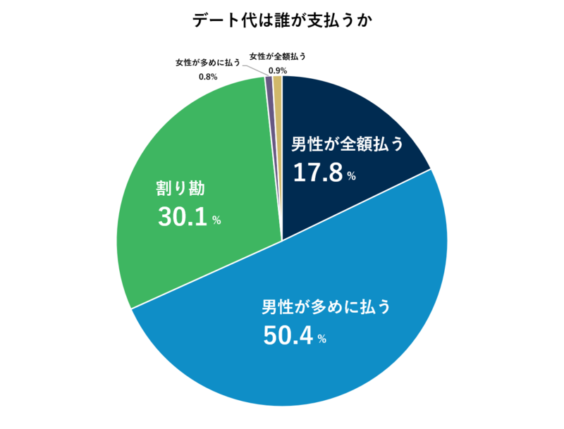 データ デート代実態調査